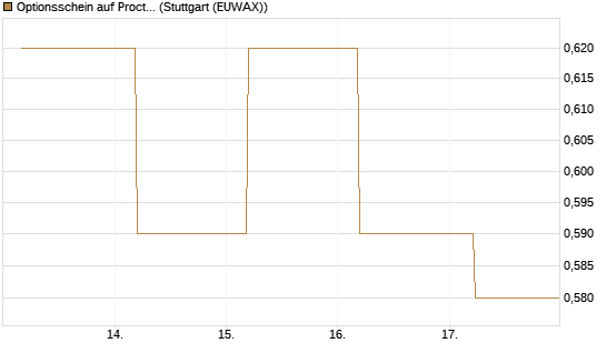 Optionsschein auf Procter & Gamble [Goldman Sachs Bank Europe SE] Chart