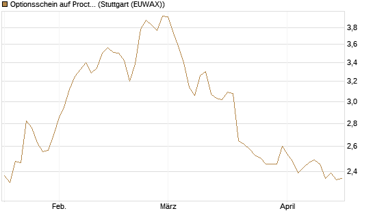 Optionsschein auf Procter & Gamble [Goldman Sachs Bank Europe SE] Chart