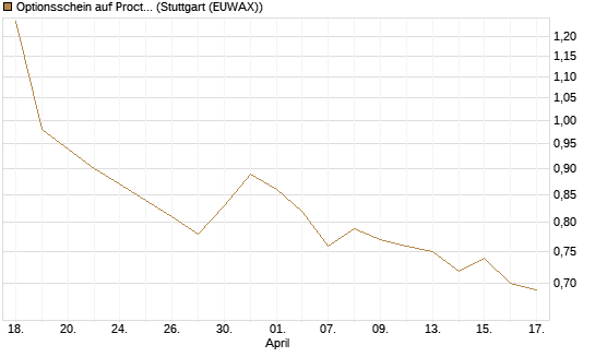 Optionsschein auf Procter & Gamble [Goldman Sachs Bank Europe SE] Chart