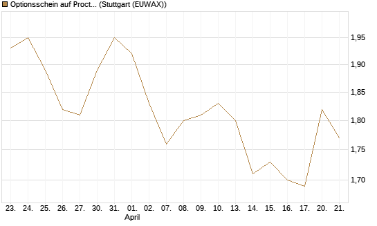 Optionsschein auf Procter & Gamble [Goldman Sachs Bank Europe SE] Chart