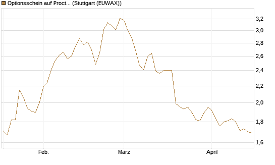 Optionsschein auf Procter & Gamble [Goldman Sachs Bank Europe SE] Chart