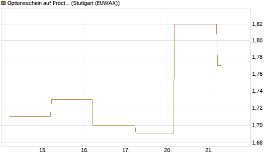 Optionsschein auf Procter & Gamble [Goldman Sachs Bank Europe SE] Chart