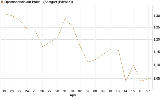 Optionsschein auf Procter & Gamble [Goldman Sachs Bank Europe SE] Chart