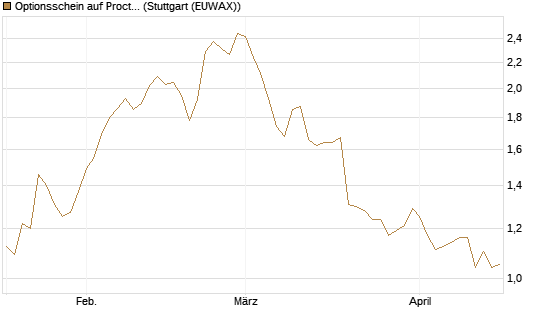 Optionsschein auf Procter & Gamble [Goldman Sachs Bank Europe SE] Chart