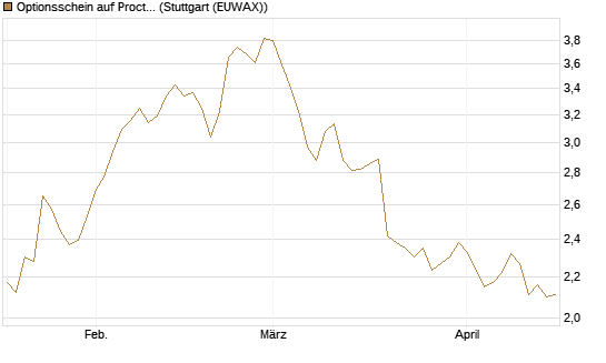 Optionsschein auf Procter & Gamble [Goldman Sachs Bank Europe SE] Chart