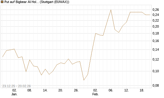 Put auf Bigbear AI Holdings [Vontobel] Chart