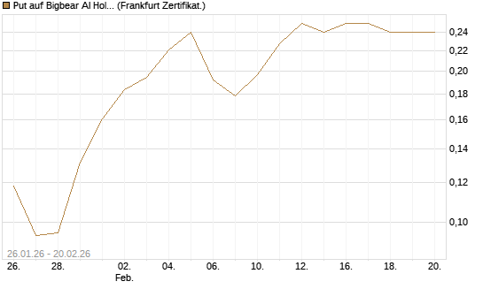 Put auf Bigbear AI Holdings [Vontobel] Chart