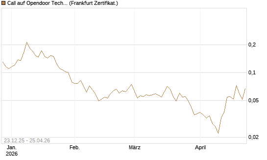Call auf Opendoor Technologies [Vontobel] Chart