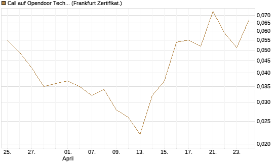 Call auf Opendoor Technologies [Vontobel] Chart