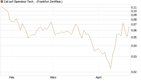 Call auf Opendoor Technologies [Vontobel] Chart