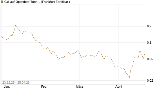 Call auf Opendoor Technologies [Vontobel] Chart