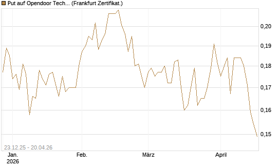 Put auf Opendoor Technologies [Vontobel] Chart