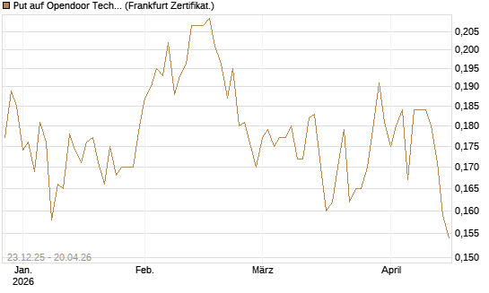Put auf Opendoor Technologies [Vontobel] Chart
