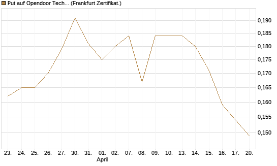 Put auf Opendoor Technologies [Vontobel] Chart