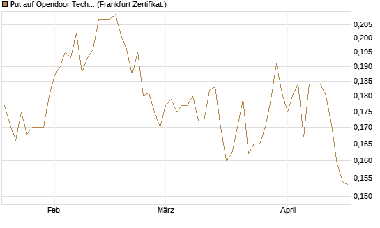 Put auf Opendoor Technologies [Vontobel] Chart