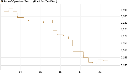 Put auf Opendoor Technologies [Vontobel] Chart