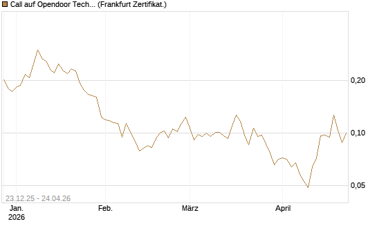 Call auf Opendoor Technologies [Vontobel] Chart