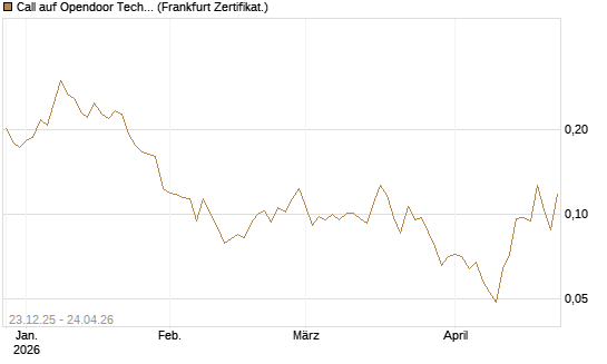 Call auf Opendoor Technologies [Vontobel] Chart