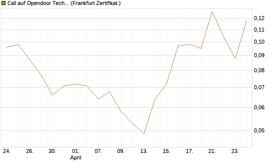 Call auf Opendoor Technologies [Vontobel] Chart