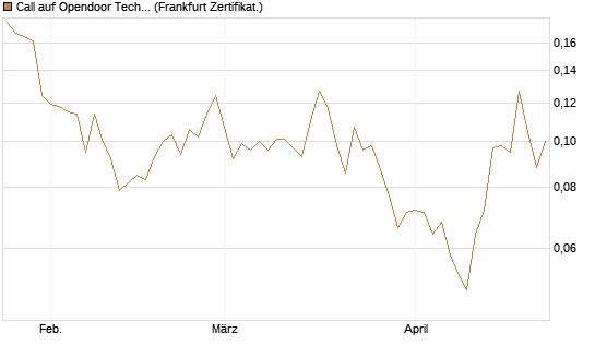 Call auf Opendoor Technologies [Vontobel] Chart