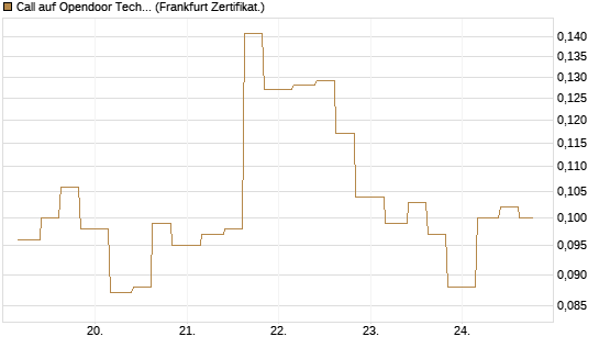 Call auf Opendoor Technologies [Vontobel] Chart
