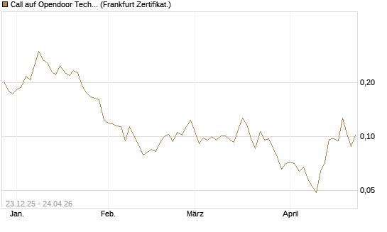 Call auf Opendoor Technologies [Vontobel] Chart