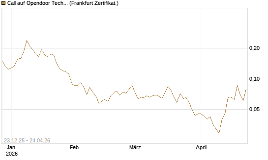 Call auf Opendoor Technologies [Vontobel] Chart