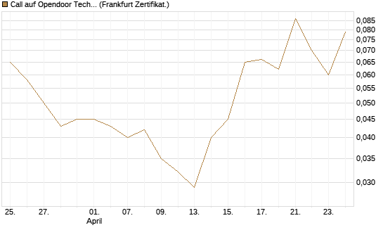 Call auf Opendoor Technologies [Vontobel] Chart