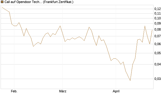 Call auf Opendoor Technologies [Vontobel] Chart
