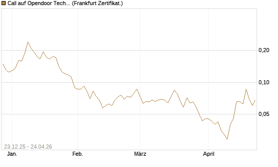 Call auf Opendoor Technologies [Vontobel] Chart