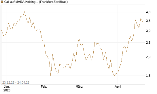 Call auf MARA Holdings [Vontobel] Chart