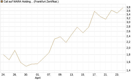 Call auf MARA Holdings [Vontobel] Chart