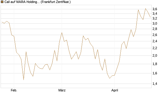 Call auf MARA Holdings [Vontobel] Chart