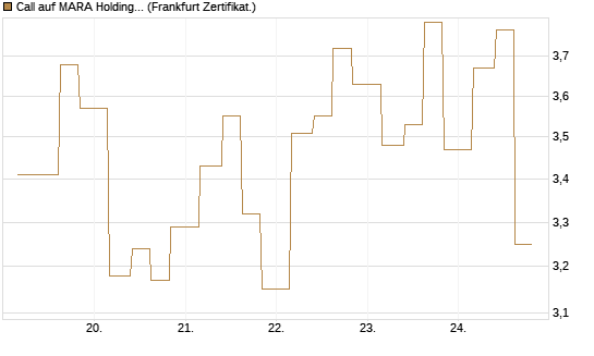 Call auf MARA Holdings [Vontobel] Chart