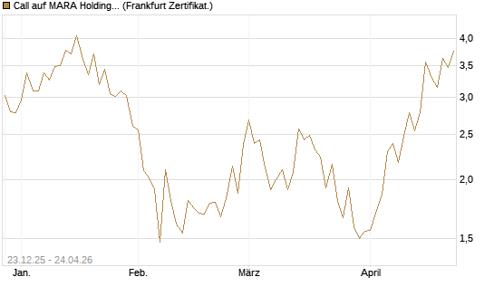 Call auf MARA Holdings [Vontobel] Chart