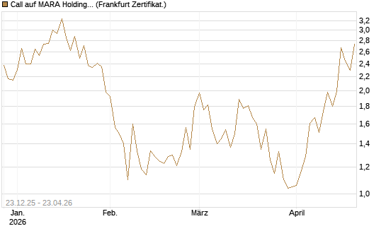 Call auf MARA Holdings [Vontobel] Chart