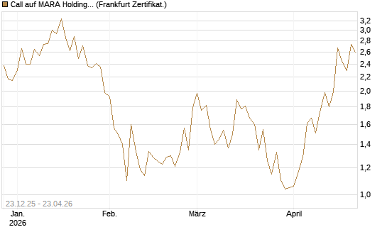 Call auf MARA Holdings [Vontobel] Chart