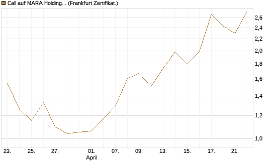 Call auf MARA Holdings [Vontobel] Chart