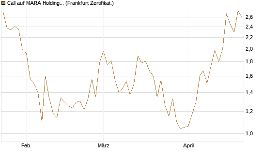 Call auf MARA Holdings [Vontobel] Chart