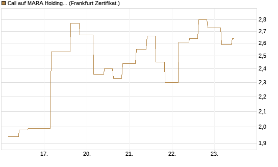 Call auf MARA Holdings [Vontobel] Chart