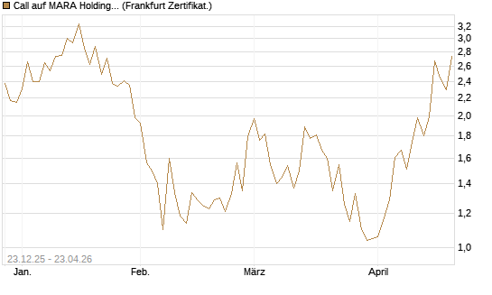 Call auf MARA Holdings [Vontobel] Chart