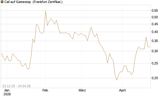 Call auf Gamestop [Vontobel] Chart