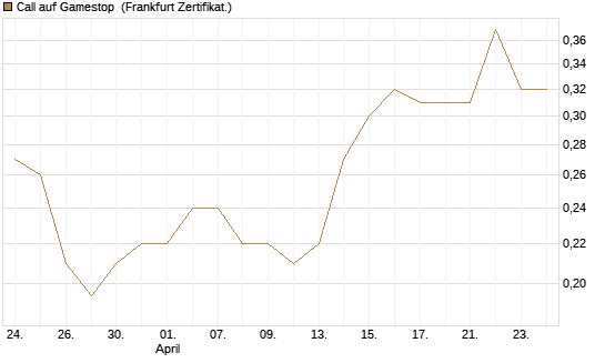 Call auf Gamestop [Vontobel] Chart