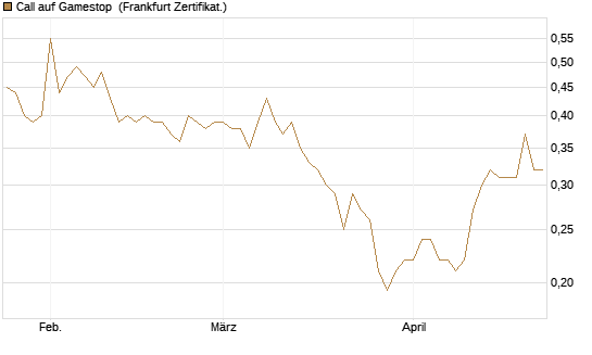 Call auf Gamestop [Vontobel] Chart
