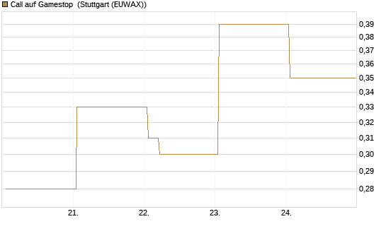 Call auf Gamestop [Vontobel] Chart