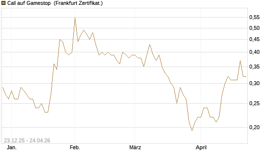 Call auf Gamestop [Vontobel] Chart