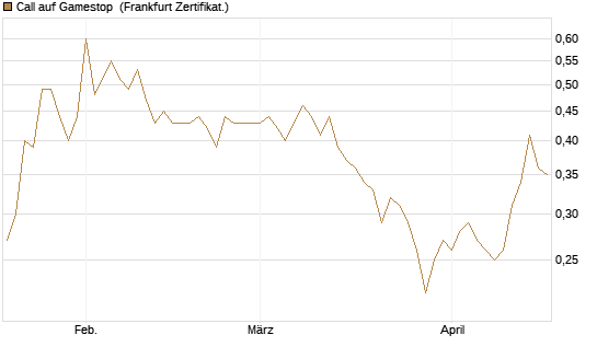 Call auf Gamestop [Vontobel] Chart