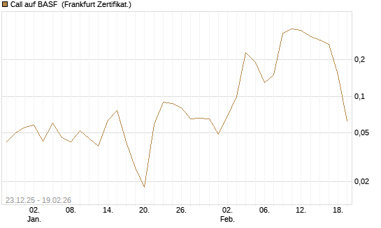 Call auf BASF [DZ BANK AG] Chart