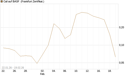 Call auf BASF [DZ BANK AG] Chart