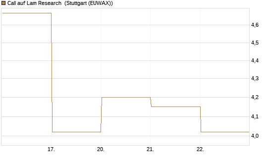 Call auf Lam Research [DZ BANK AG] Chart